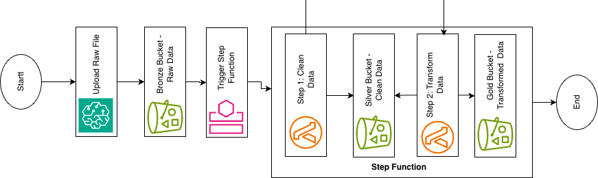 Step Functions workflow from upload through bronze, Lambda clean/transform, silver and gold S3 buckets